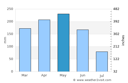 Ngomedzap average rain in May