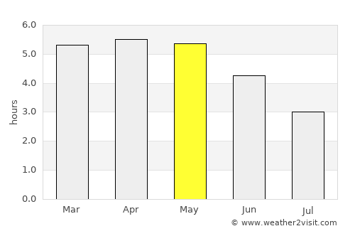 Ngomedzap average rain in May