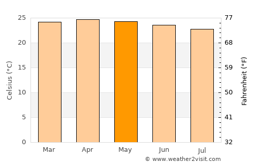 Ngomedzap average temperature in May