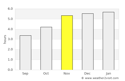 Ngomedzap average rain in November