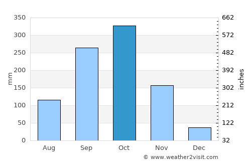 Ngomedzap average rain in October