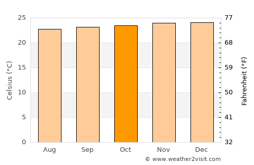 Ngomedzap average temperature in October