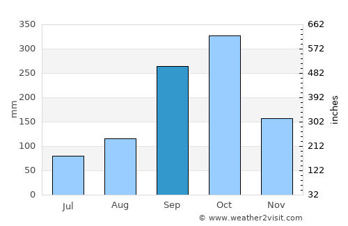 Ngomedzap average rain in September