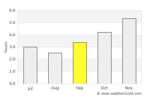 Ngomedzap average rain in September