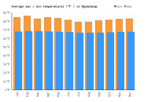 Ngomedzap average minimum / maximum temperatures (Fahrenheit)