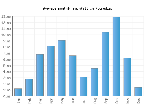 Ngomedzap monthly rainfall chart (inches)