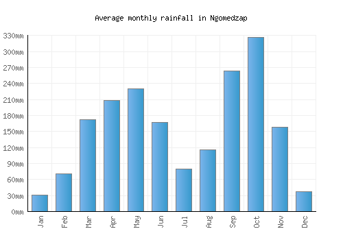 Ngomedzap monthly rainfall chart (mm)
