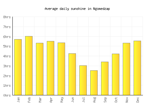 Ngomedzap average daily sunshine chart