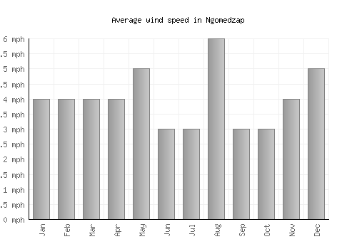 Ngomedzap average winspeed by month (mph)