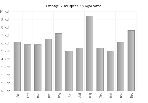 Ngomedzap average winspeed by month (km/h)