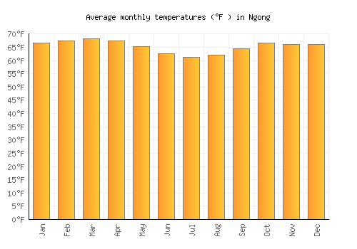 Ngong average temperature chart (Fahrenheit)