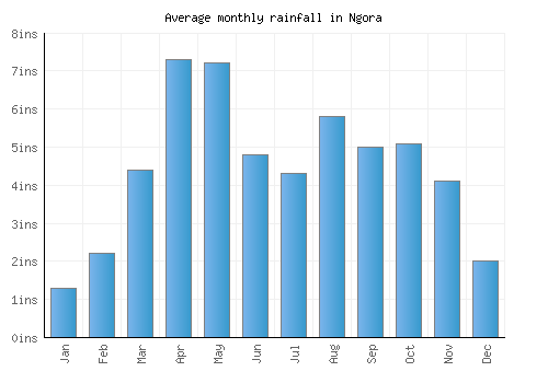 Ngora monthly rainfall chart (inches)