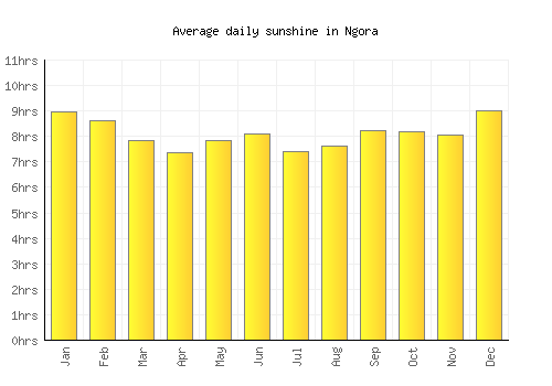 Ngora average daily sunshine chart