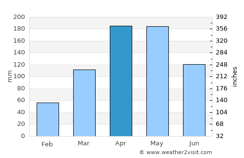 Ngora average rain in April