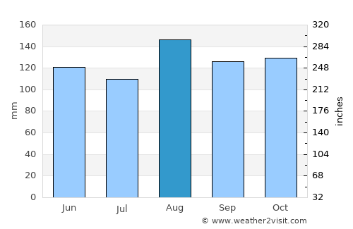 Ngora average rain in August