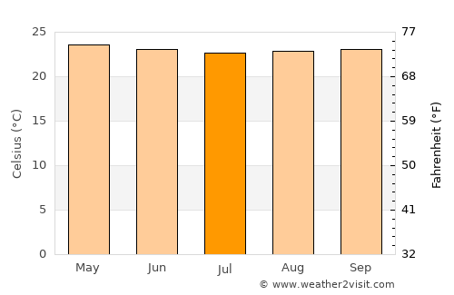 Ngora average temperature in July