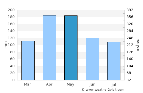 Ngora average rain in May