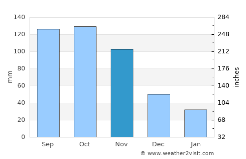 Ngora average rain in November
