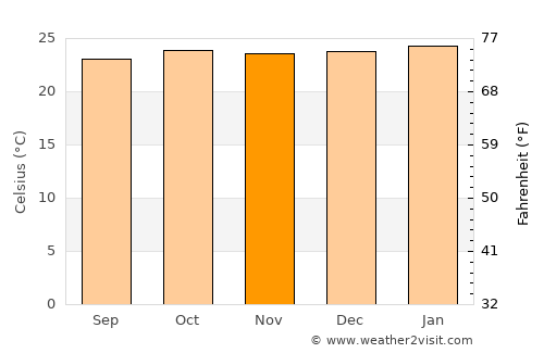 Ngora average temperature in November