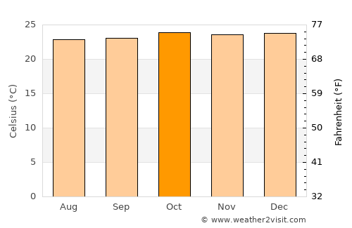 Ngora average temperature in October