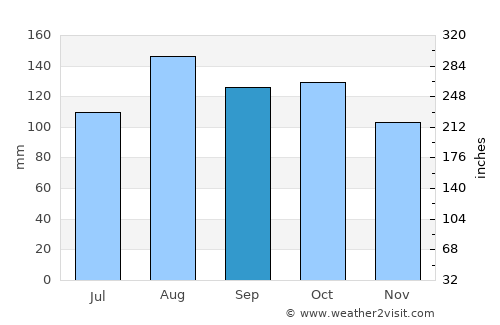 Ngora average rain in September