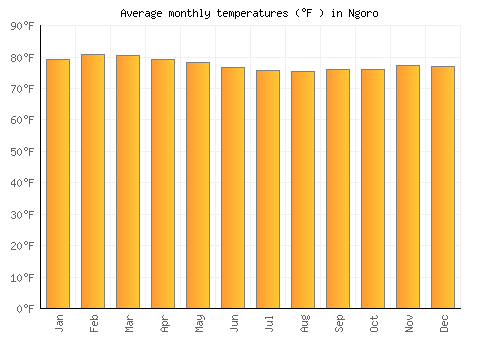 Ngoro average temperature chart (Fahrenheit)