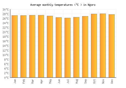 Ngoro average temperature chart (Celsius)