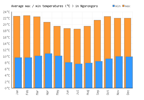 Ngorongoro average minimum / maximum temperatures (Celsius)