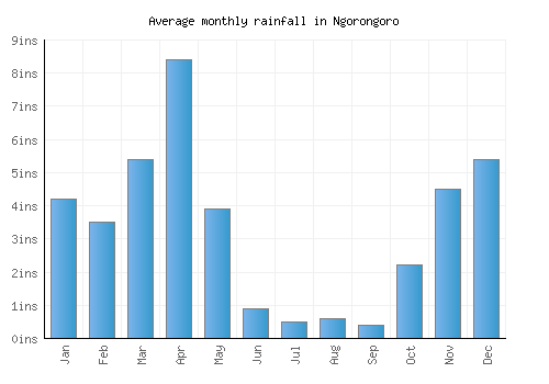 Ngorongoro monthly rainfall chart (inches)