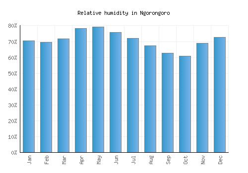 Ngorongoro relative humidity averages