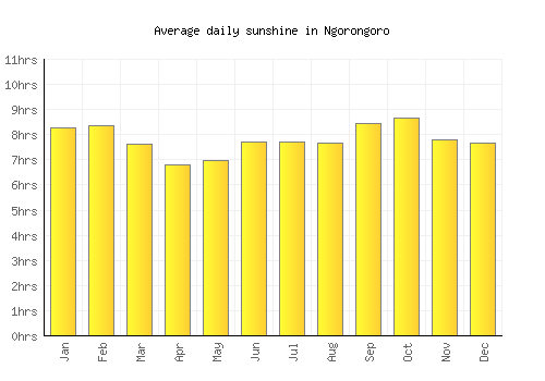 Ngorongoro average daily sunshine chart