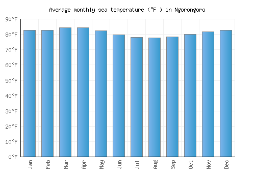 Ngorongoro average sea temperature chart (Fahrenheit)