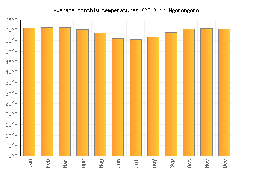 Ngorongoro average temperature chart (Fahrenheit)
