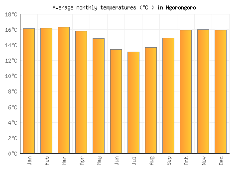 Ngorongoro average temperature chart (Celsius)
