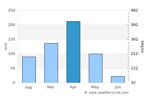 Ngorongoro average rain in April