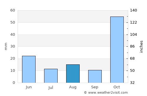 Ngorongoro average rain in August