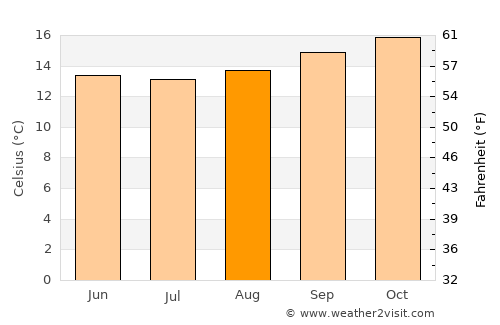 Ngorongoro average temperature in August