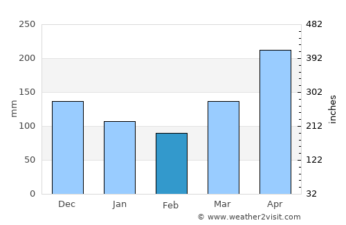 Ngorongoro average rain in February