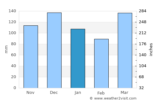 Ngorongoro average rain in January
