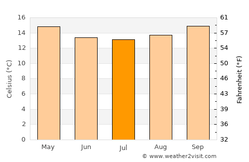 Ngorongoro average temperature in July