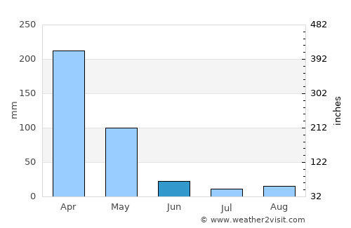 Ngorongoro average rain in June