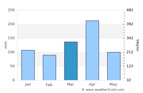 Ngorongoro average rain in March