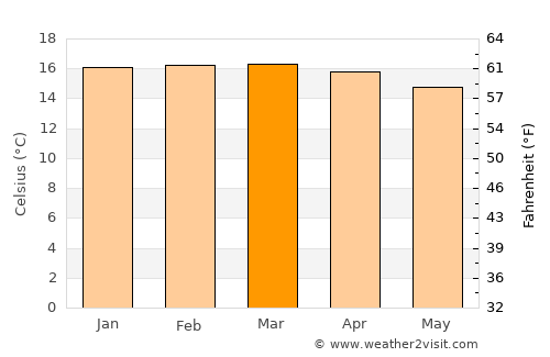 Ngorongoro average temperature in March