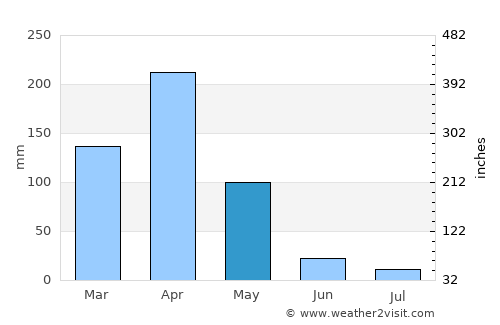 Ngorongoro average rain in May