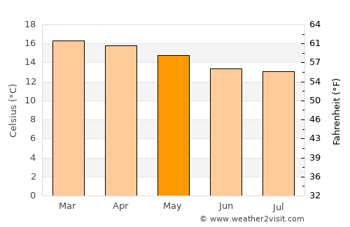 Ngorongoro average temperature in May