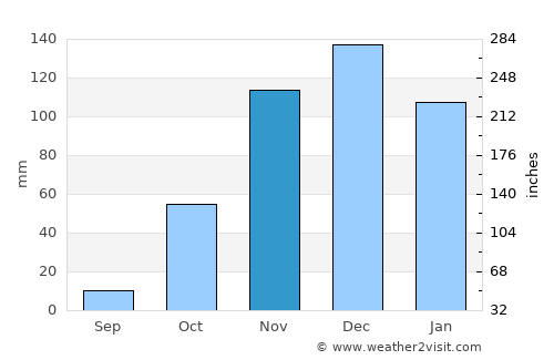 Ngorongoro average rain in November