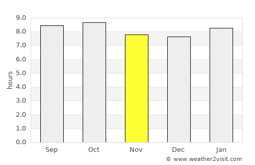 Ngorongoro average rain in November