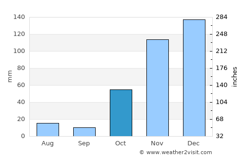 Ngorongoro average rain in October