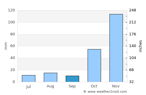 Ngorongoro average rain in September