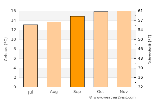 Ngorongoro average temperature in September